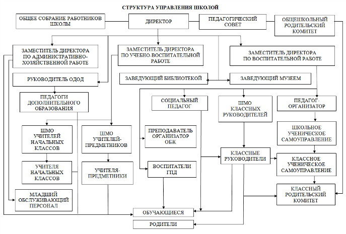 Структура управления образовательным учреждением, его органов самоуправления Тох